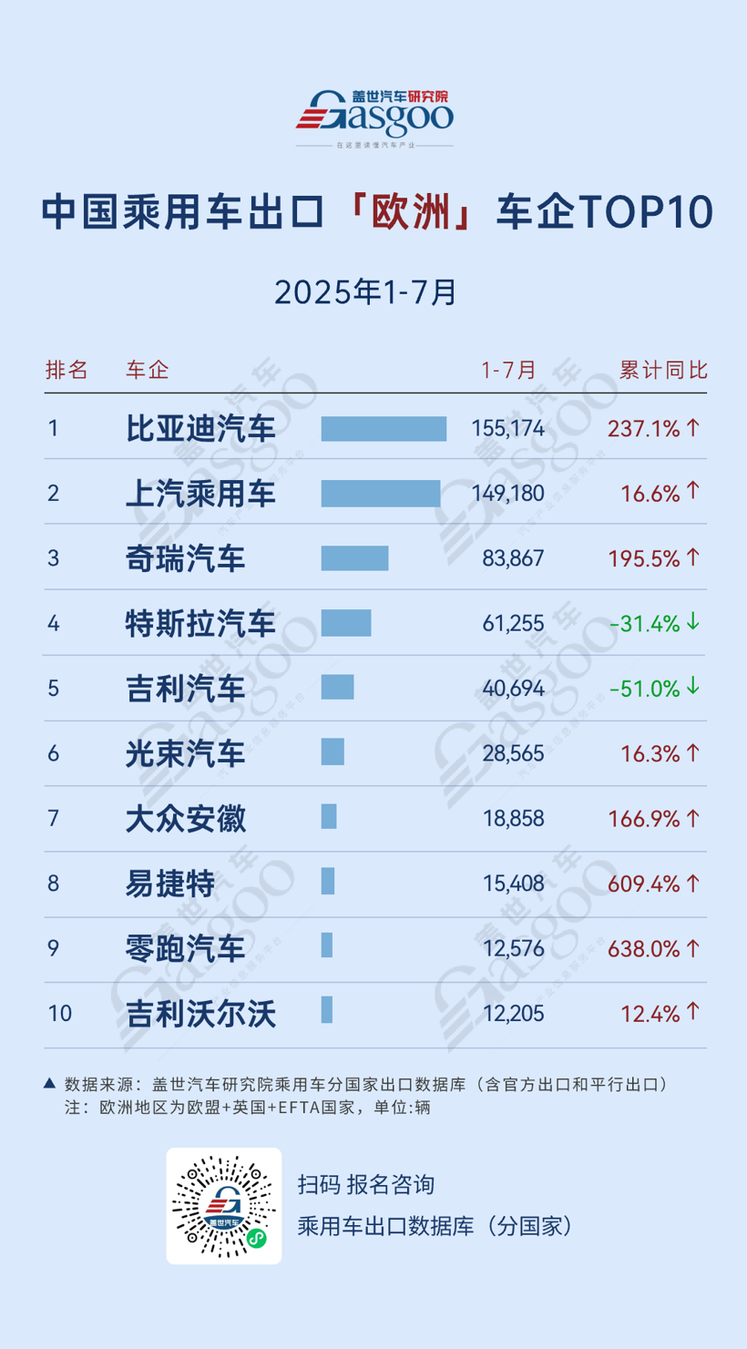 新能源车欧洲爆发，比亚迪、零跑增速超200%引领突破 | 2025年7月，中国乘用车出海，谁在领航？