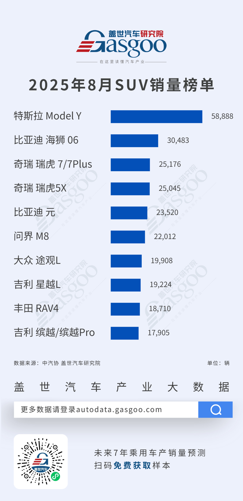 银河星愿销量登顶，自主品牌换道超车加速丨2025年8月轿车/SUV车型销量榜