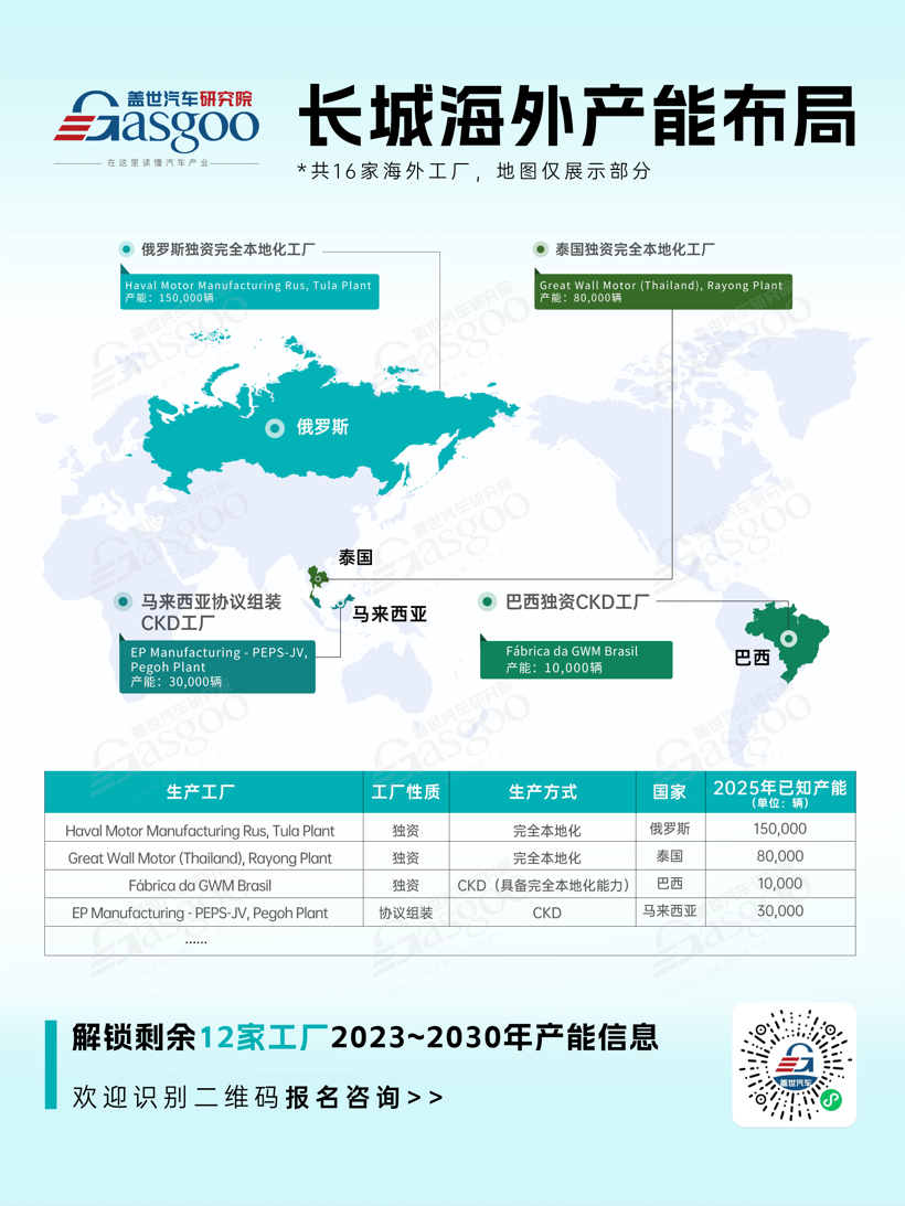 长城16家海外工厂，布局到了哪里？| 车企海外产能观察