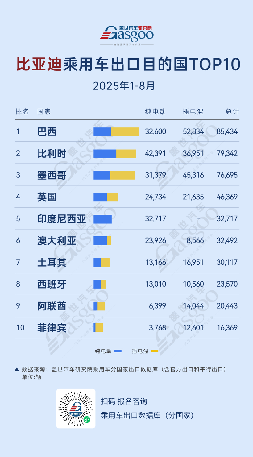 出口格局深化，全球市场多点开花丨2025年1-8月比亚迪乘用车出口TOP10国家