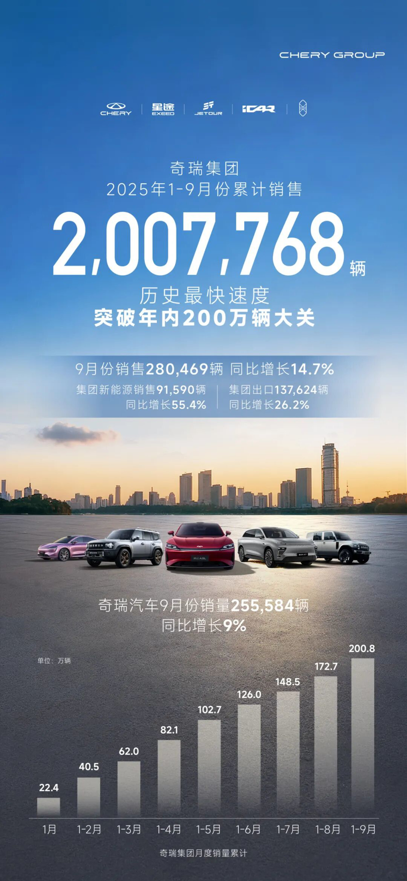 奇瑞前三季度销量突破200万辆，全球化战略实现“五大历史突破”