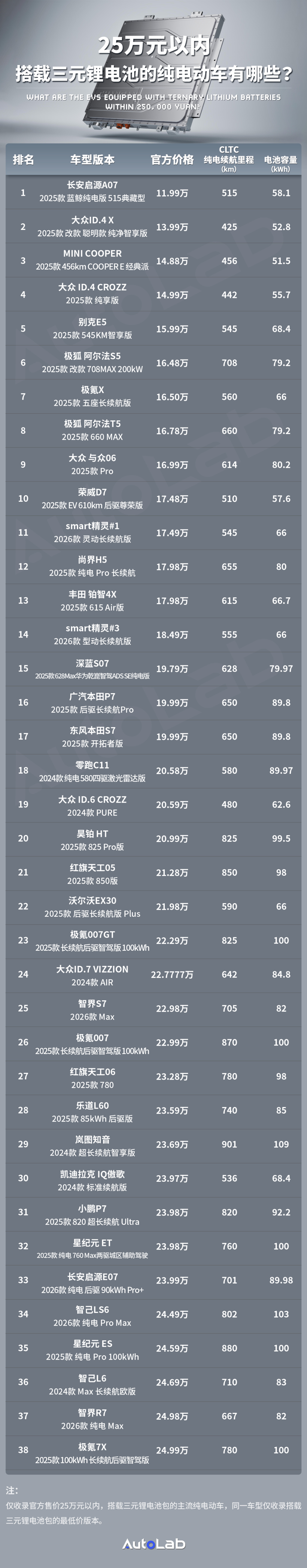20万能买到的"三元锂电车"，已经有这么多了？