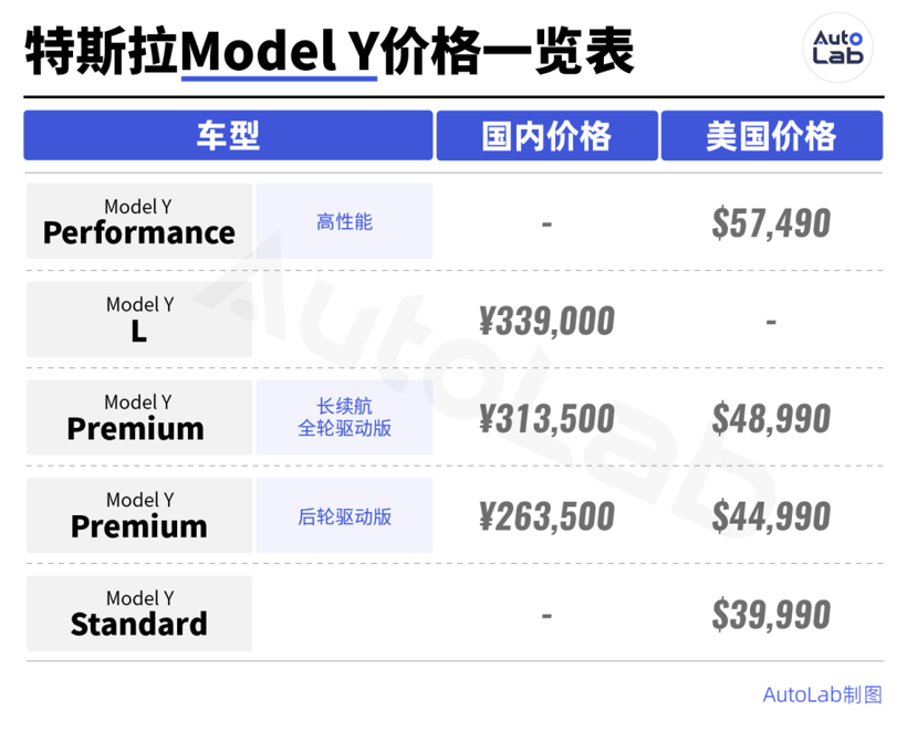 看完标准版Model Y的配置单，国产车都松了一口气