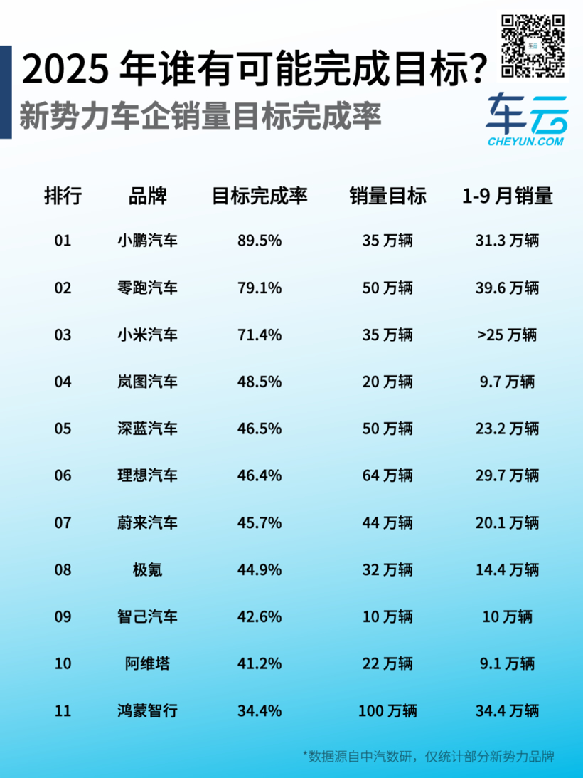 新势力车企们2025年的年度KPI，还差多少没有完成？
