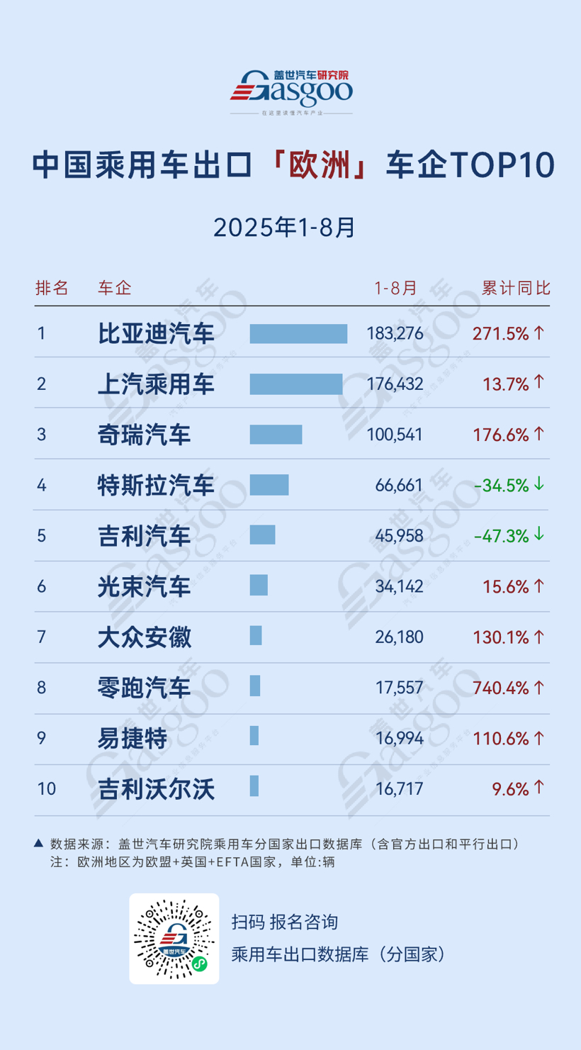 大洋洲市场爆发，比亚迪 、上汽通用五菱增速超140% | 2025年8月，中国乘用车出海，谁在领航？