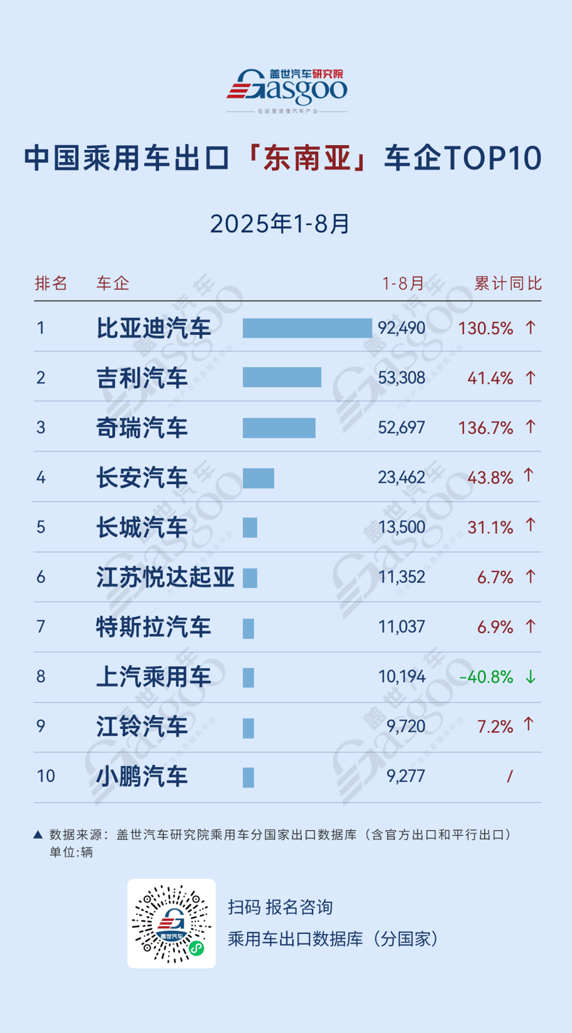 大洋洲市场爆发，比亚迪 、上汽通用五菱增速超140% | 2025年8月，中国乘用车出海，谁在领航？