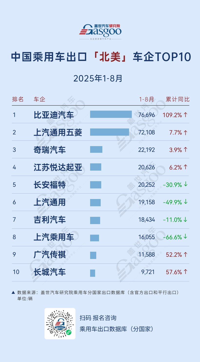 大洋洲市场爆发，比亚迪 、上汽通用五菱增速超140% | 2025年8月，中国乘用车出海，谁在领航？