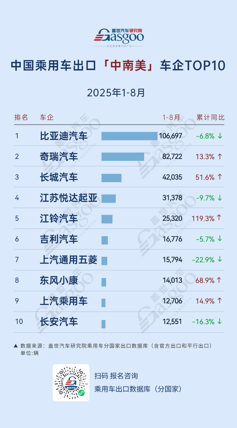大洋洲市场爆发，比亚迪 、上汽通用五菱增速超140% | 2025年8月，中国乘用车出海，谁在领航？