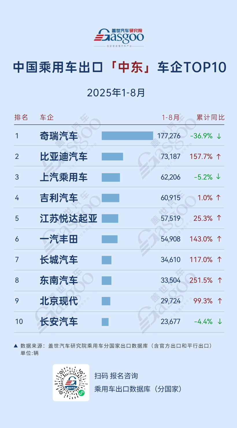 大洋洲市场爆发，比亚迪 、上汽通用五菱增速超140% | 2025年8月，中国乘用车出海，谁在领航？