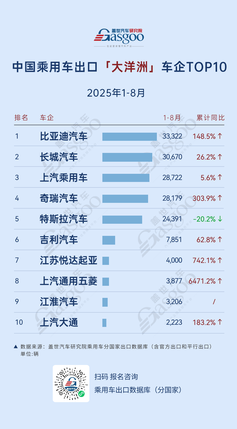 大洋洲市场爆发，比亚迪 、上汽通用五菱增速超140% | 2025年8月，中国乘用车出海，谁在领航？