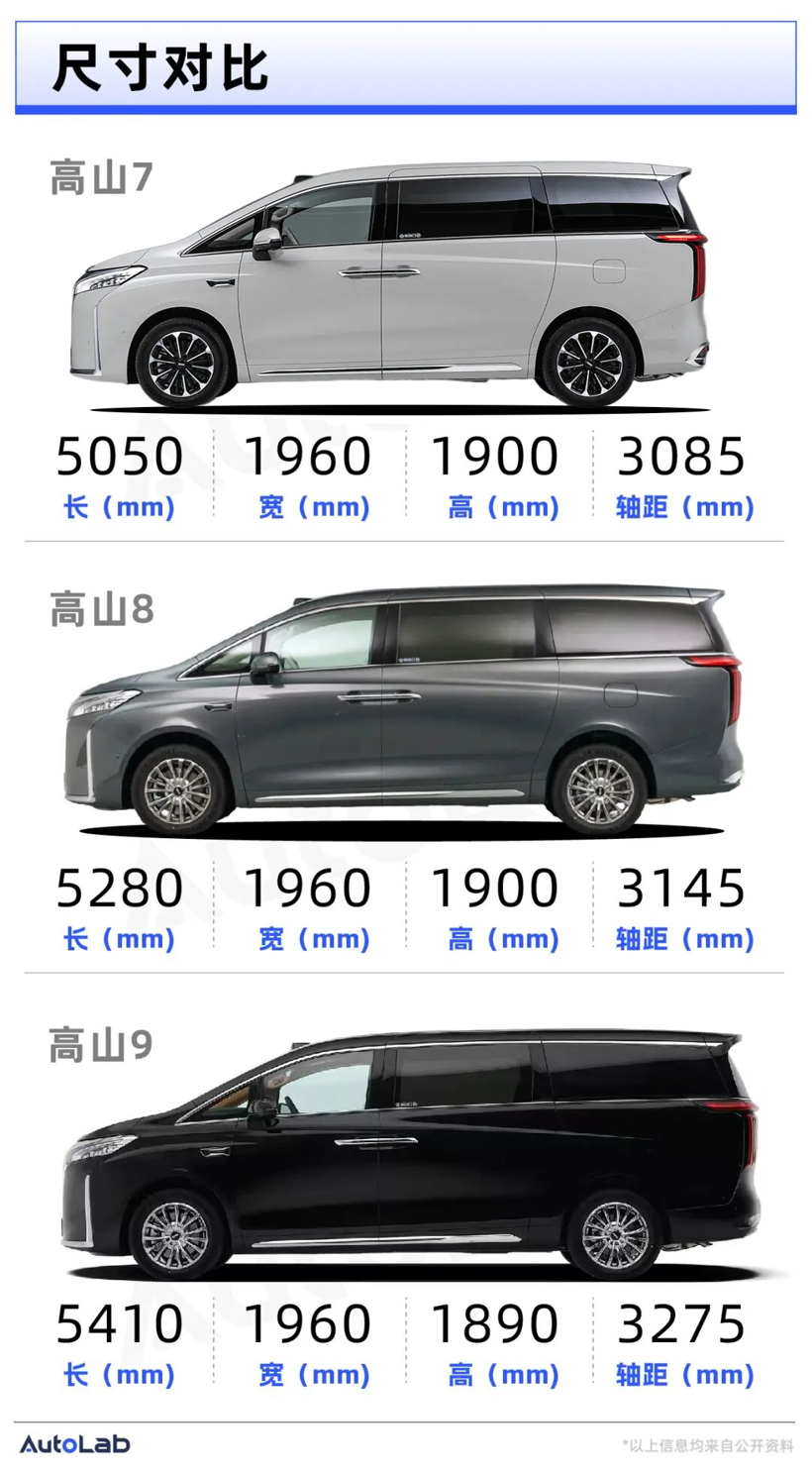 28.58万的高山7，精准卡位GL8？
