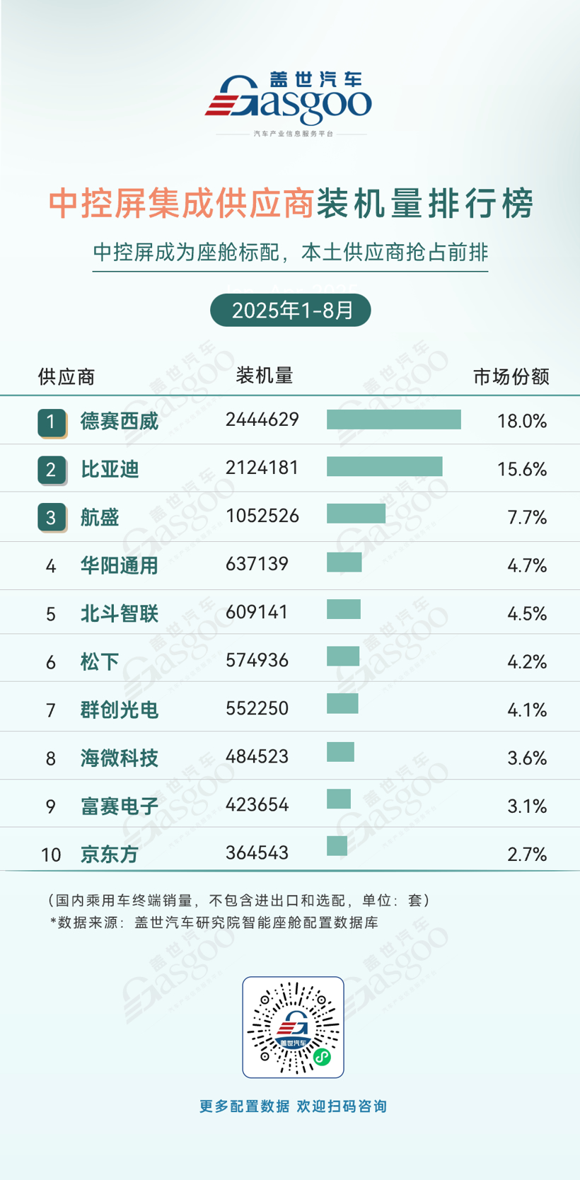 2025年1-8月智能座舱供应商装机量排行榜：头部多元竞逐，本土企业表现突出