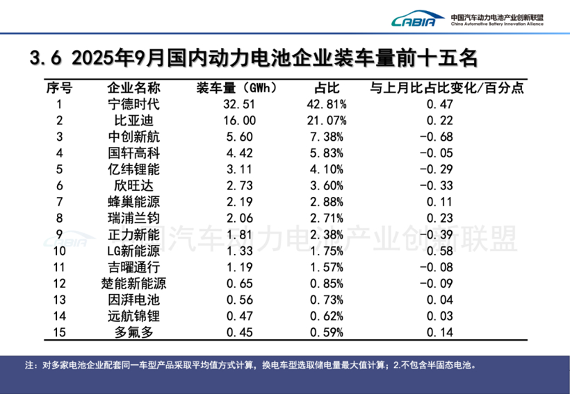 宁德时代三季度净利润185亿元，平均一天净赚2亿