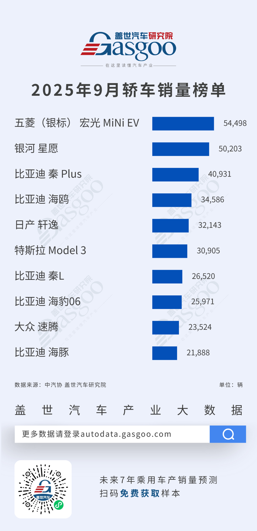 五菱宏光MiNi EV领跑轿车榜，自主品牌双线突围丨2025年9月轿车/SUV车型销量榜