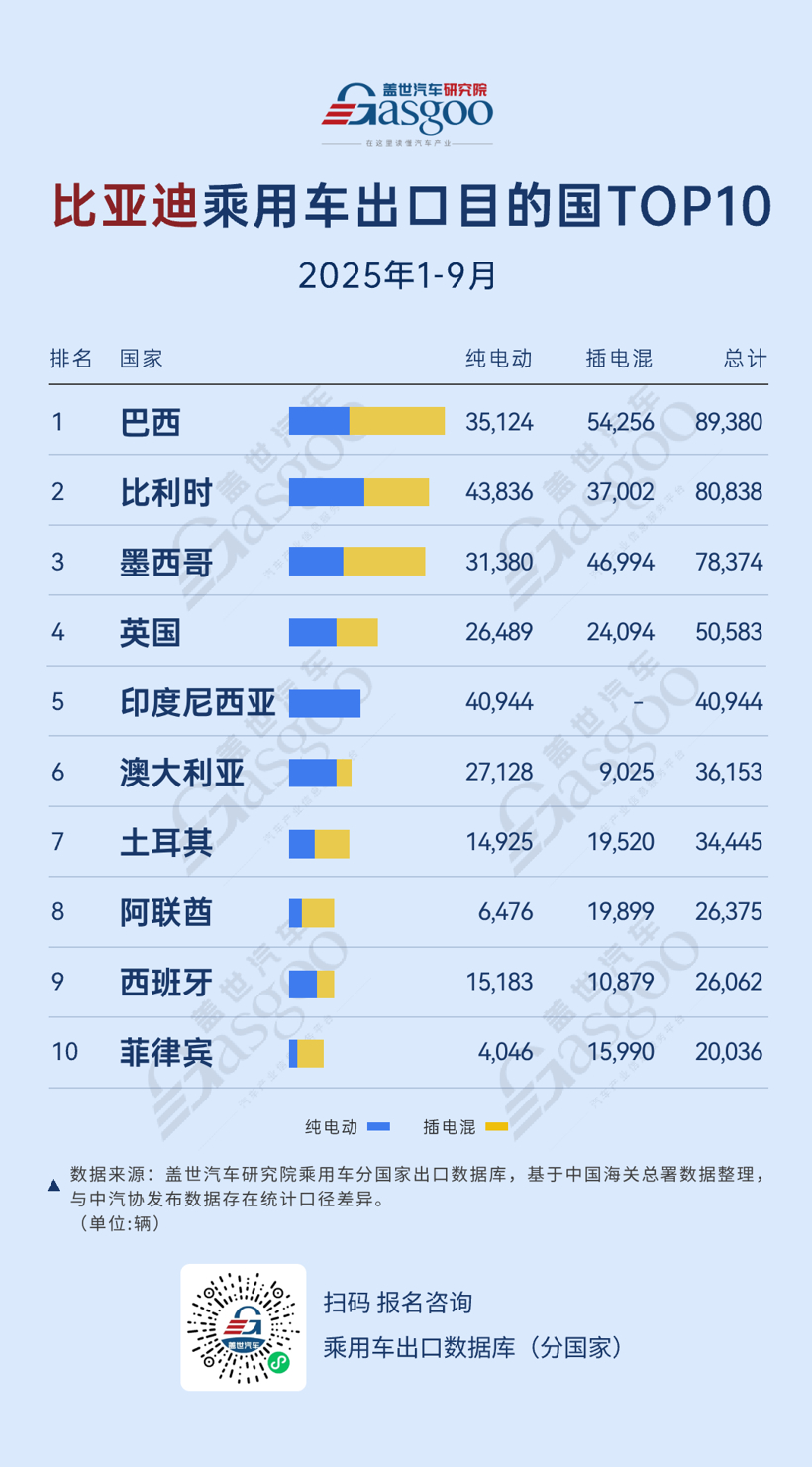 巴西领跑、比利时稳健,全球市场网络再加密丨2025年1-9月比亚迪乘用车出口TOP10国家