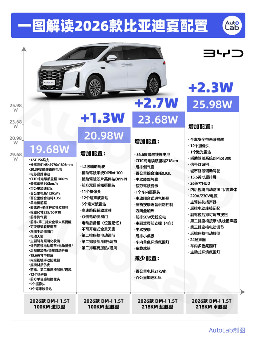 起售价降5万，不再标配天神之眼，比亚迪夏这回能爆吗？
