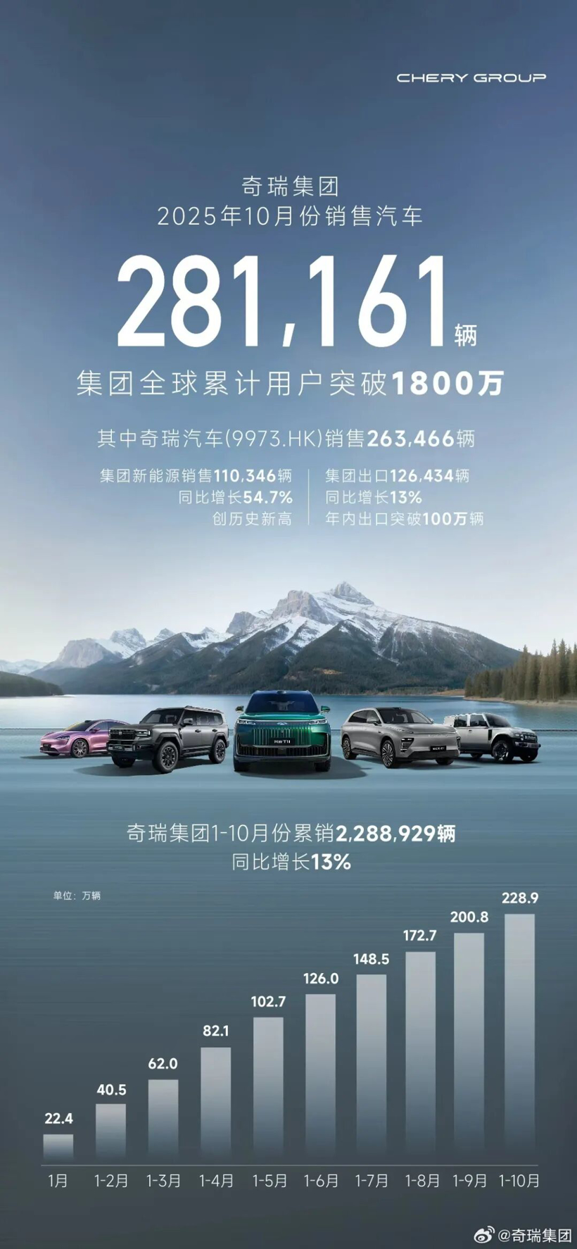 10月新能源销量公布，多家车企再创新高！