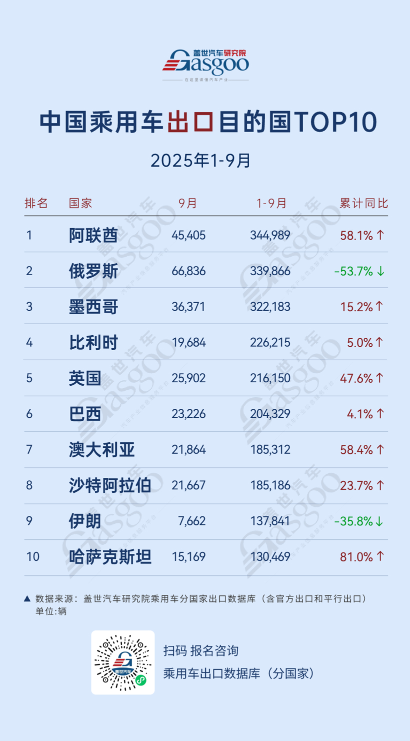 比利时稳居新能源核心市场，乘用车出口稳中求进丨2025年9月，中国乘用车出口到哪了？
