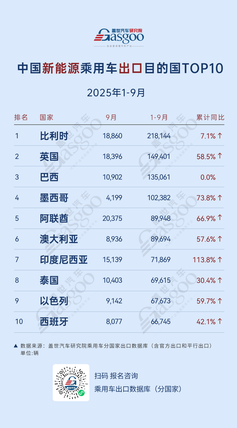 比利时稳居新能源核心市场，乘用车出口稳中求进丨2025年9月，中国乘用车出口到哪了？