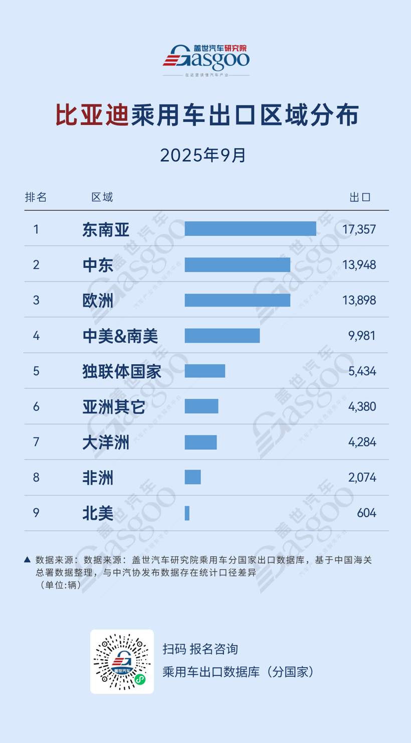 比亚迪领跑东南亚、吉利奇瑞深耕独联体市场丨2025年9月，中国车企出口新动态
