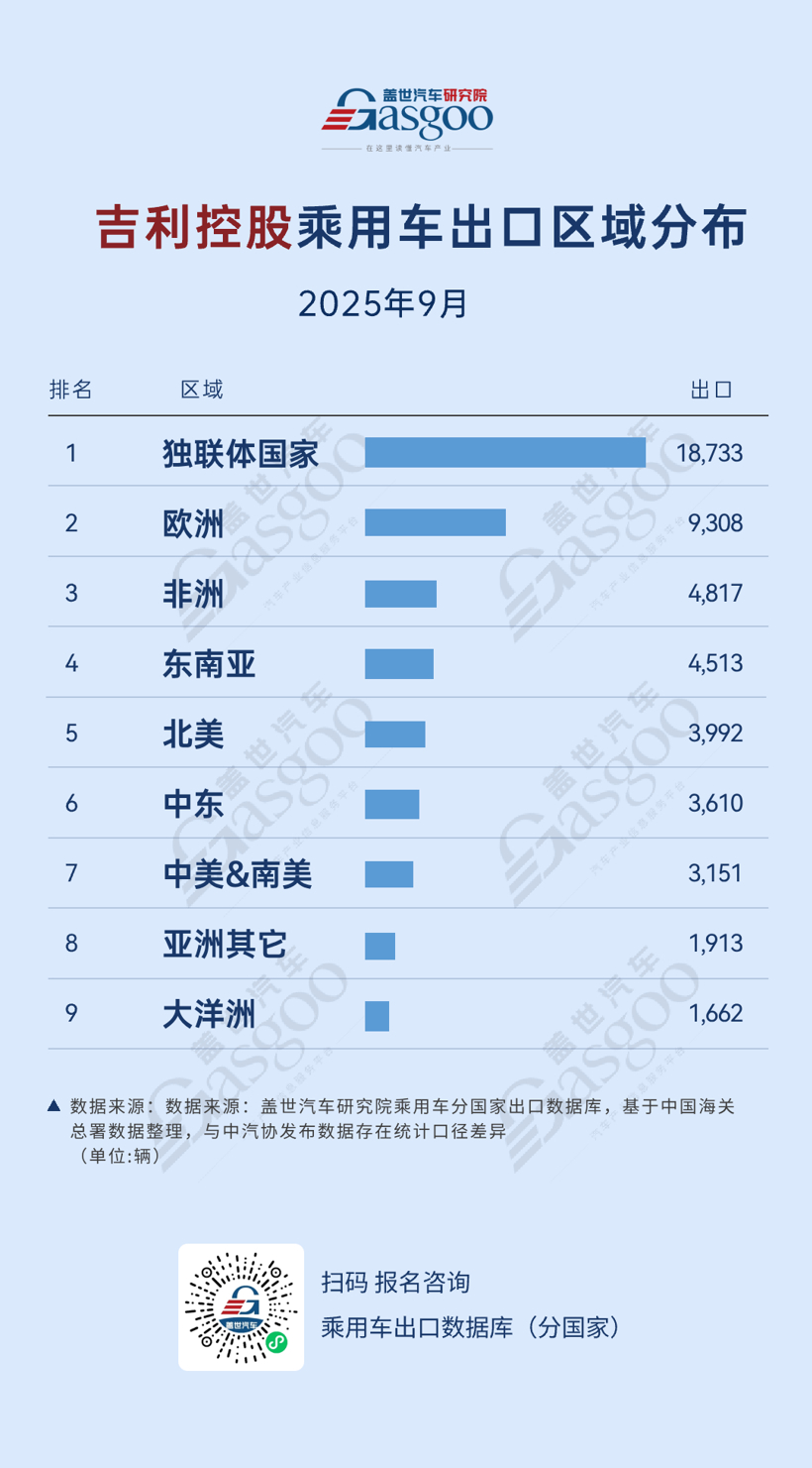 比亚迪领跑东南亚、吉利奇瑞深耕独联体市场丨2025年9月，中国车企出口新动态