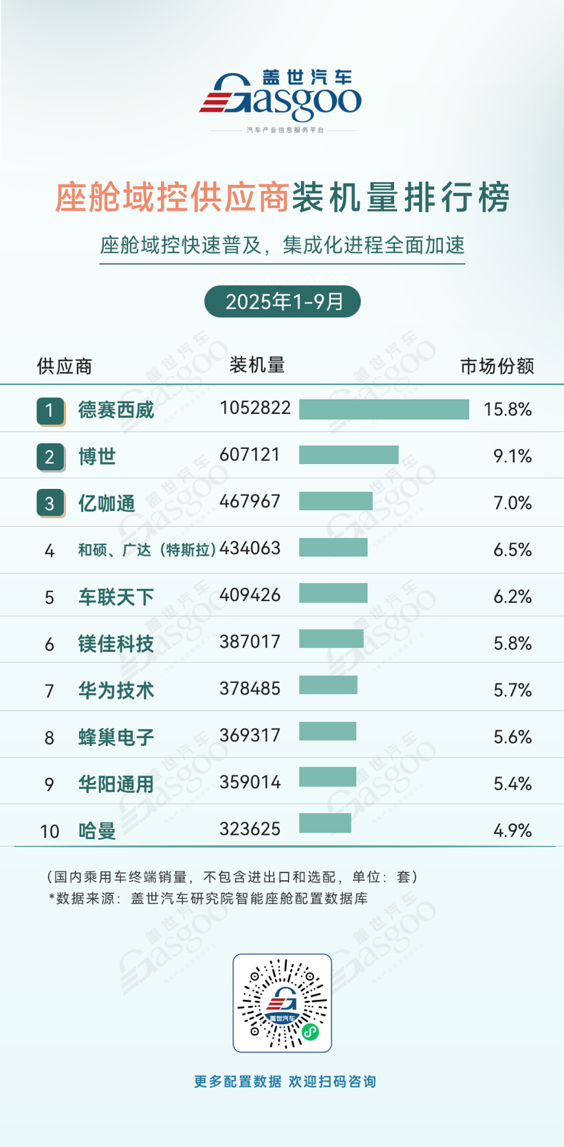 2025年1-9月智能座舱供应商装机量排行榜：技术迭代加速，头部优势凸显