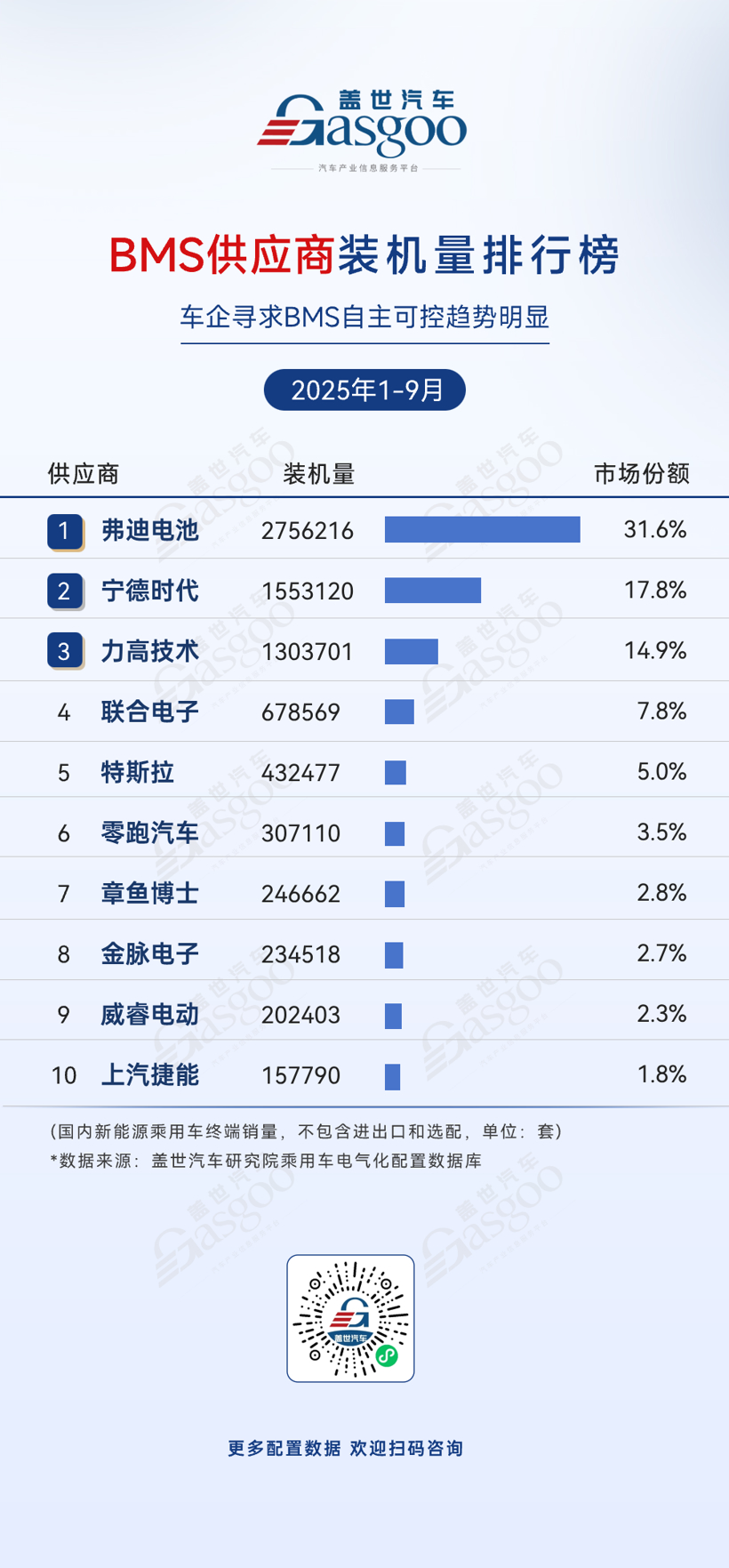 2025年1-9月电气化供应商装机量排行榜:弗迪系领跑多领域,车企自供模式持续强化