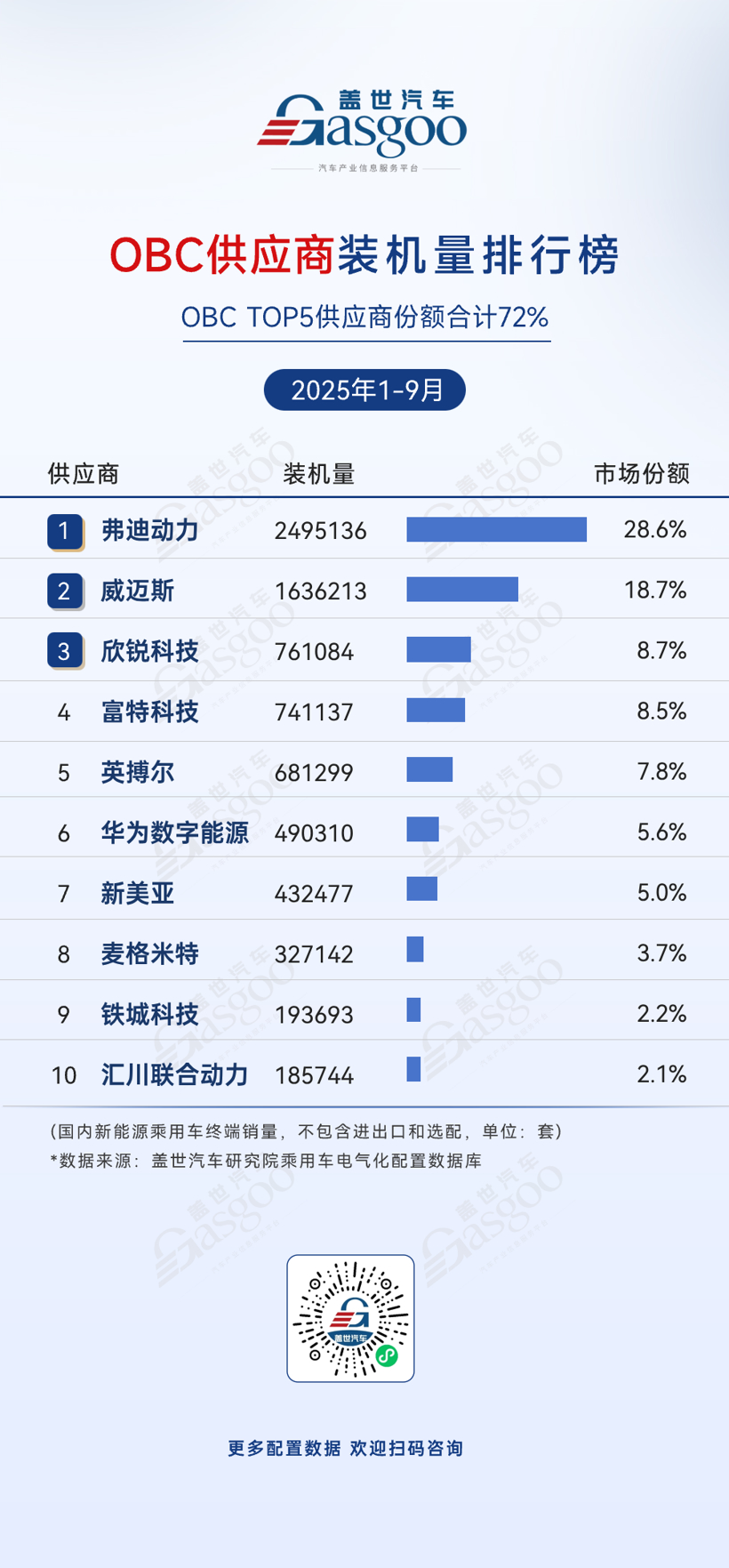 2025年1-9月电气化供应商装机量排行榜:弗迪系领跑多领域,车企自供模式持续强化