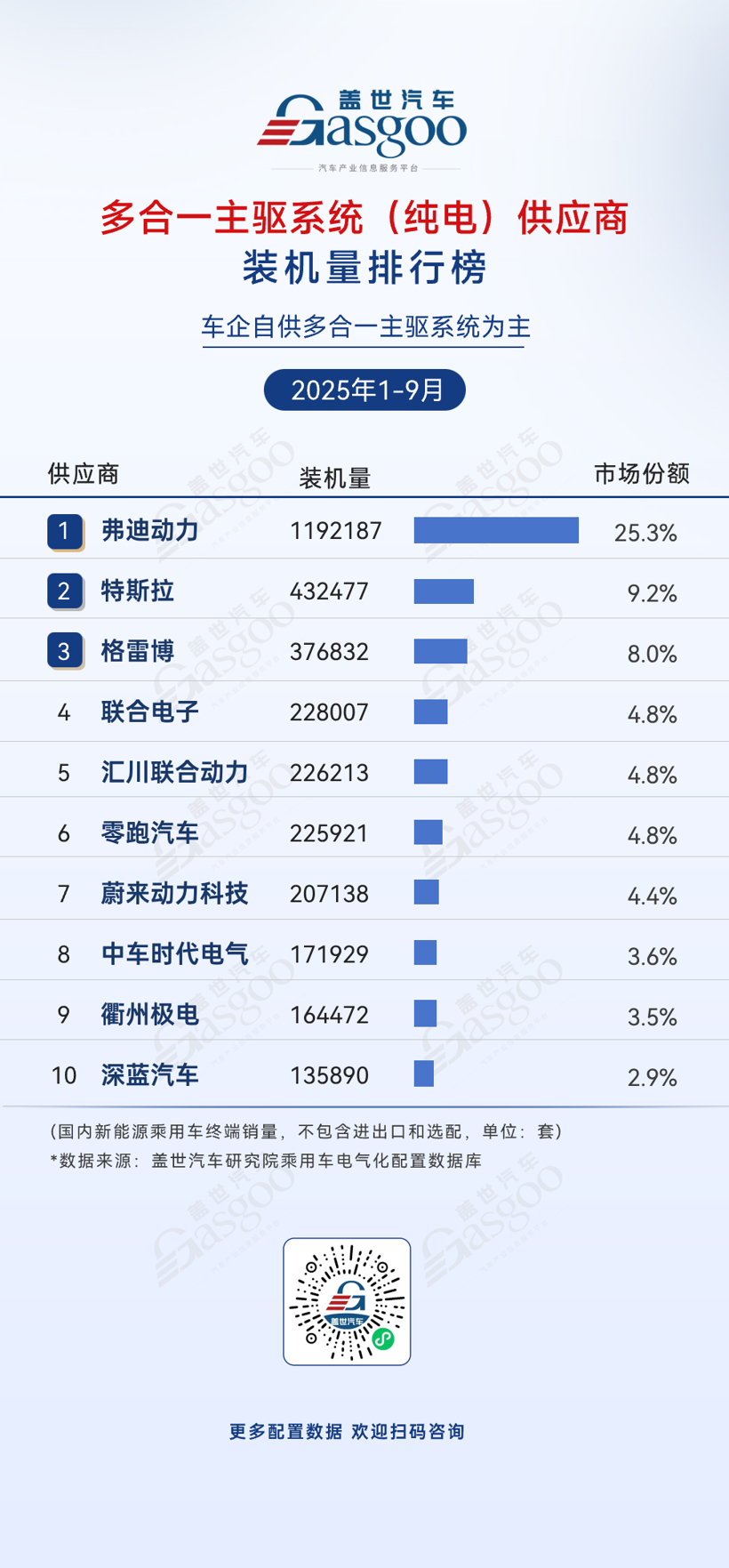 2025年1-9月电气化供应商装机量排行榜:弗迪系领跑多领域,车企自供模式持续强化