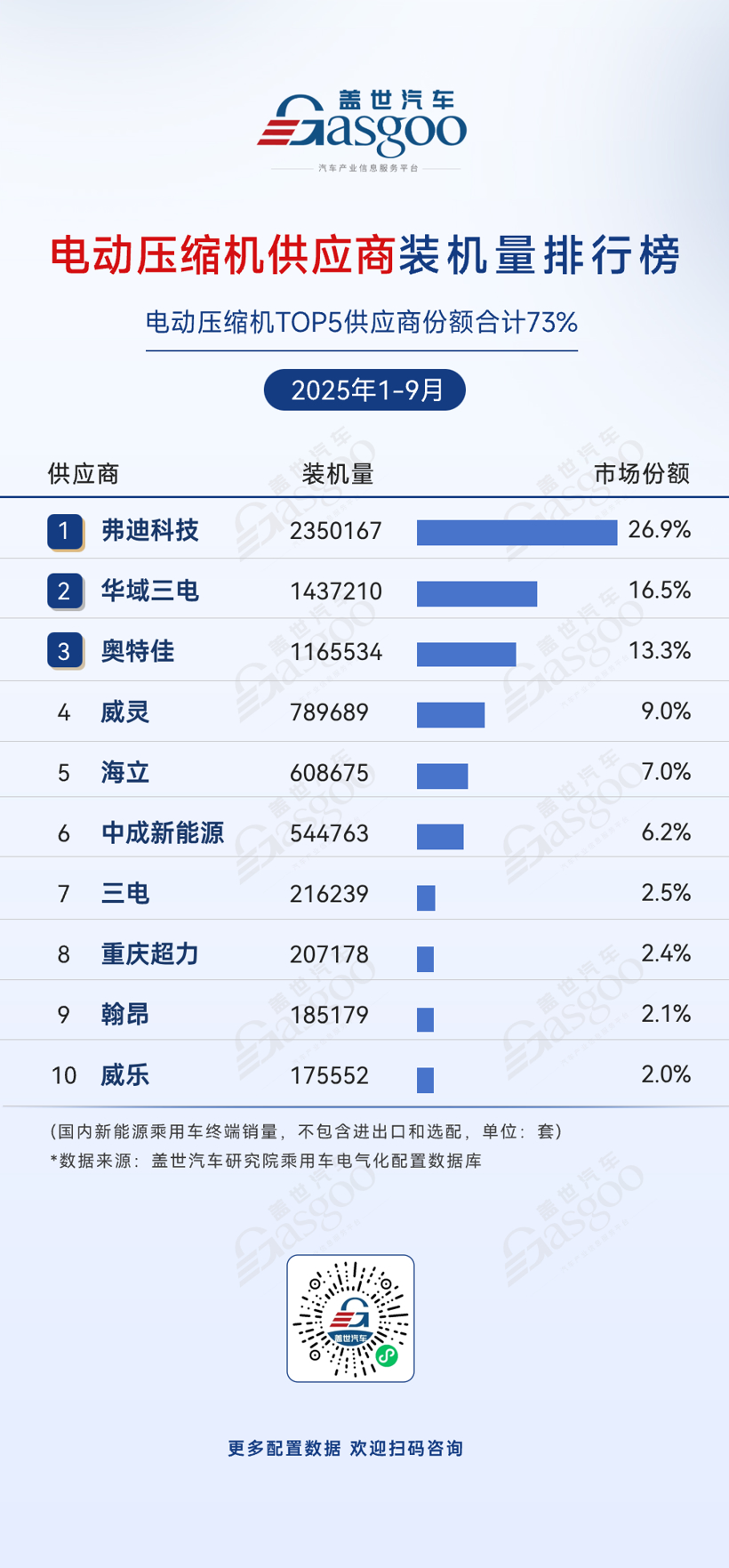2025年1-9月电气化供应商装机量排行榜:弗迪系领跑多领域,车企自供模式持续强化