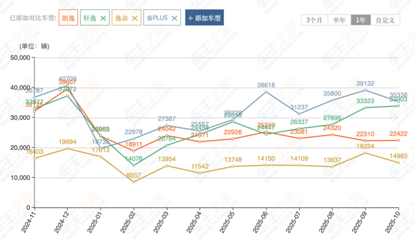 “神车”朗逸，也怕被抛弃