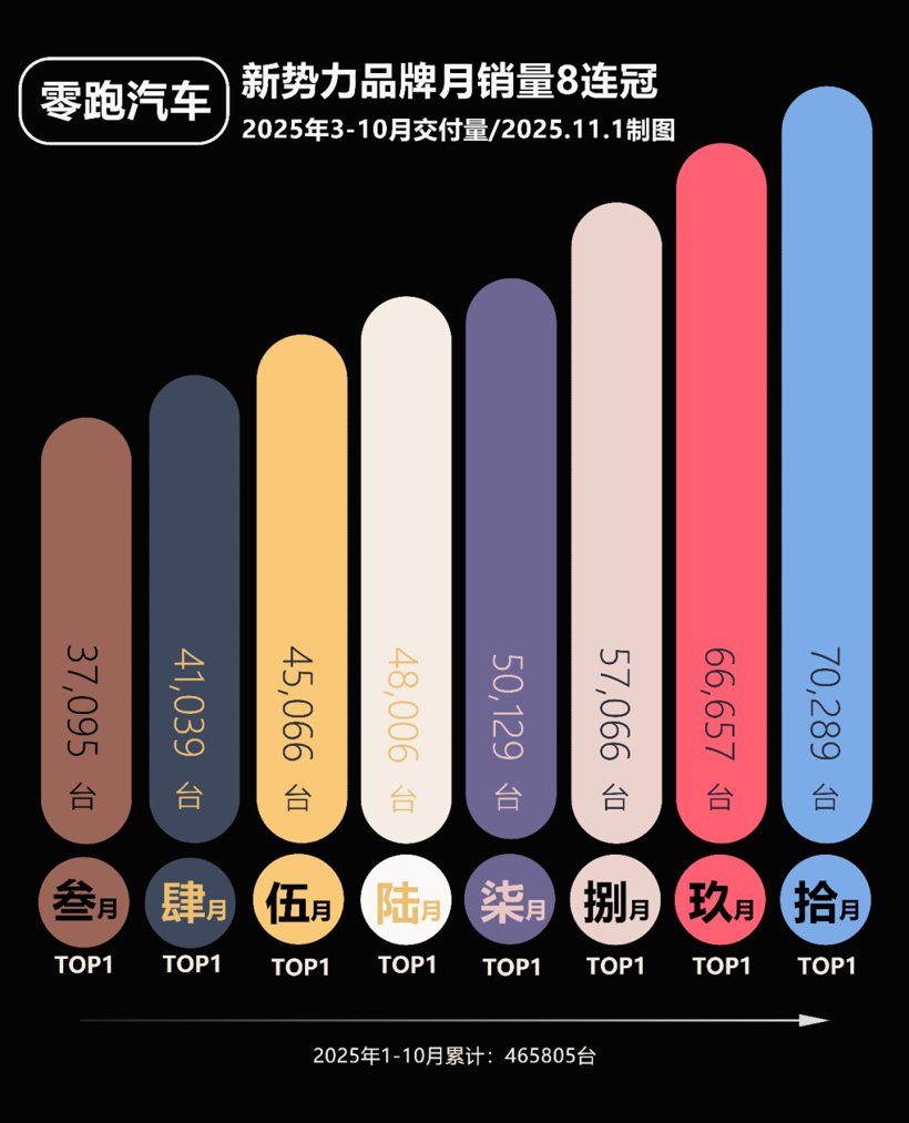 第一家年销百万的新势力，要诞生了？