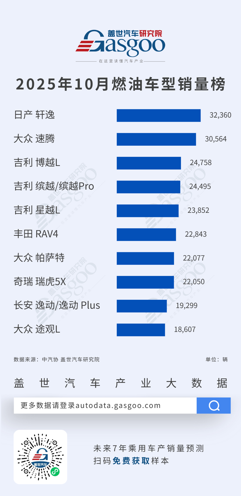 吉利三车跻身燃油车前十，小米YU7成新能源黑马丨2025年10月燃油车型/新能源车型销量榜