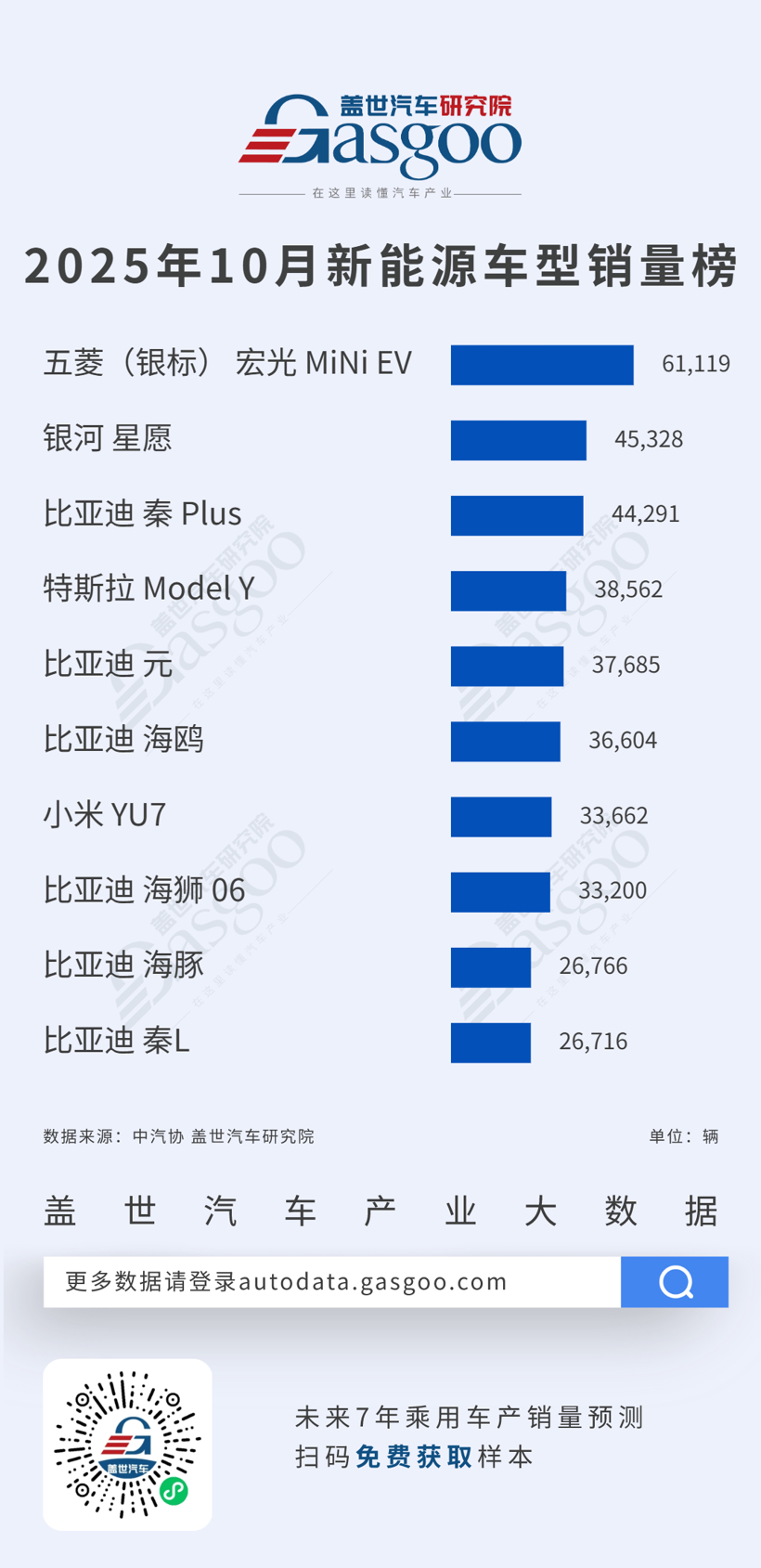 吉利三车跻身燃油车前十，小米YU7成新能源黑马丨2025年10月燃油车型/新能源车型销量榜