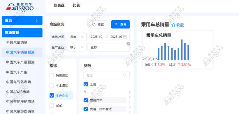 传统强者稳固，零跑跻身前十阵营| 2025年10月乘用车集团销量榜