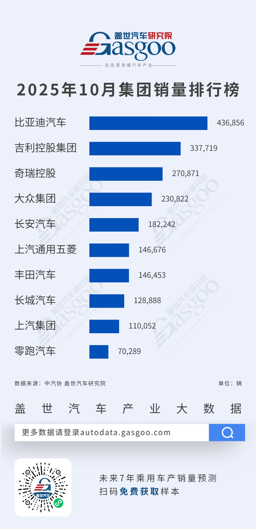 传统强者稳固，零跑跻身前十阵营| 2025年10月乘用车集团销量榜