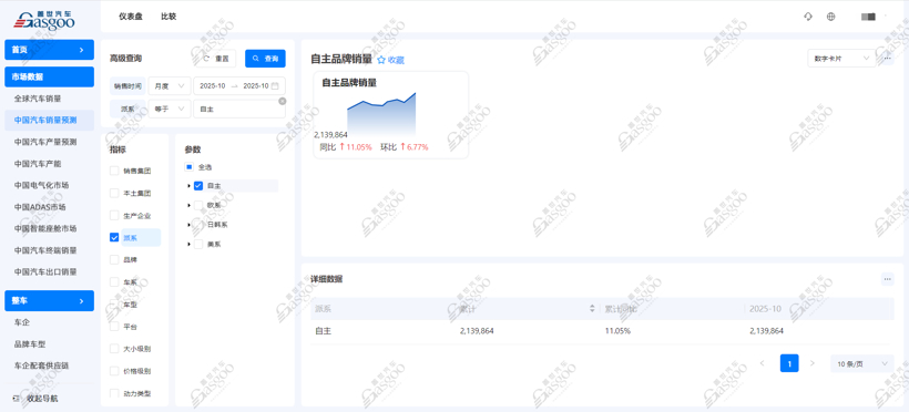比亚迪逼近40万辆领跑，奇瑞、银河双破12万丨2025年10月乘用车自主品牌销量榜