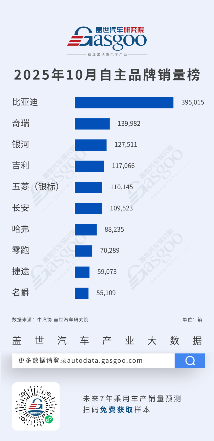 比亚迪逼近40万辆领跑，奇瑞、银河双破12万丨2025年10月乘用车自主品牌销量榜