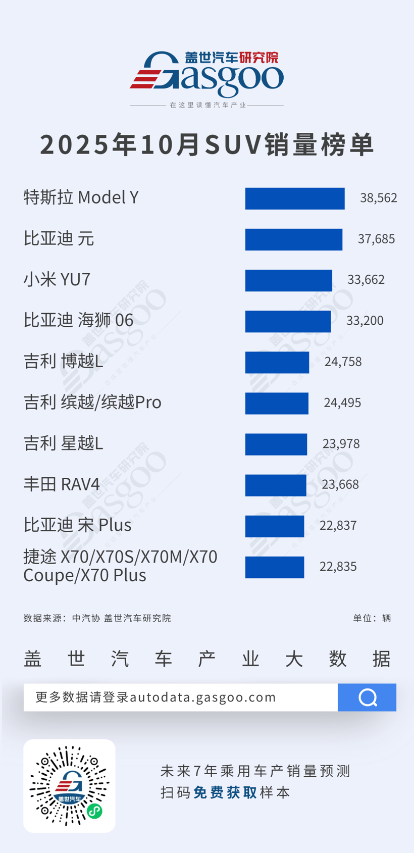 特斯拉Model Y占据SUV榜首，新能源车型成主流选择丨2025年10月轿车/SUV车型销量榜