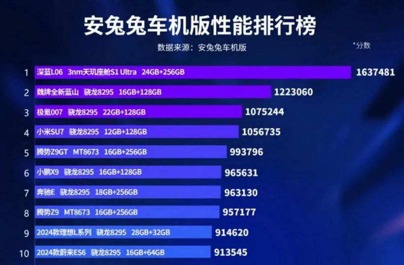 遥遥领先的配置，不会超过半年