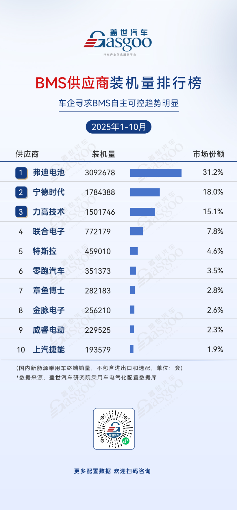 2025年1-10月电气化供应商装机量排行榜：头部集中趋势显著，车企寻求自主可控
