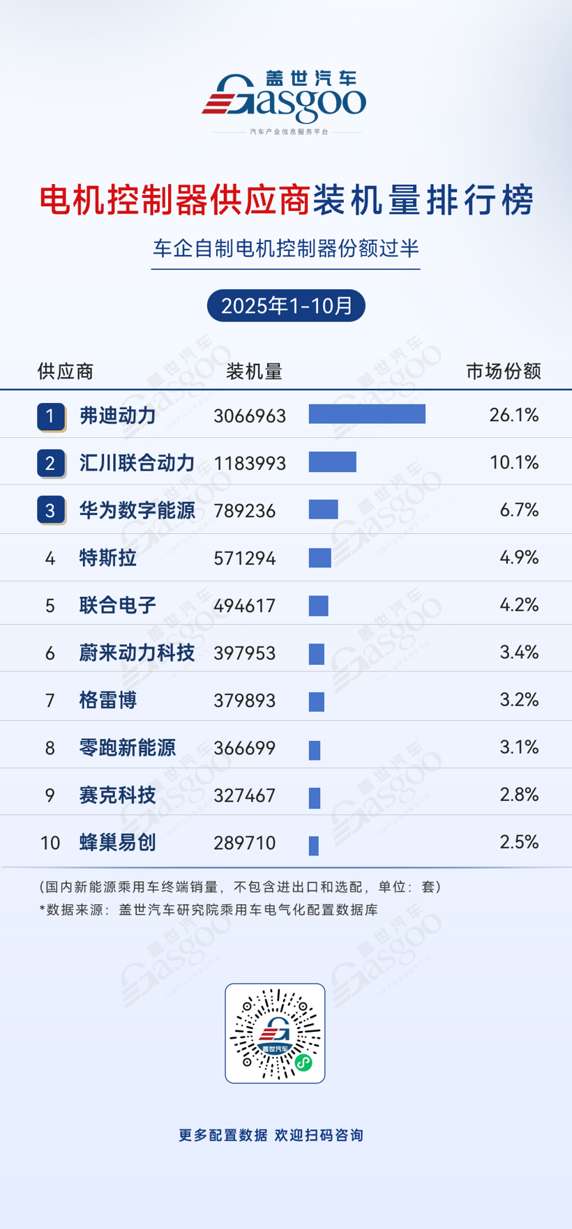 2025年1-10月电气化供应商装机量排行榜：头部集中趋势显著，车企寻求自主可控