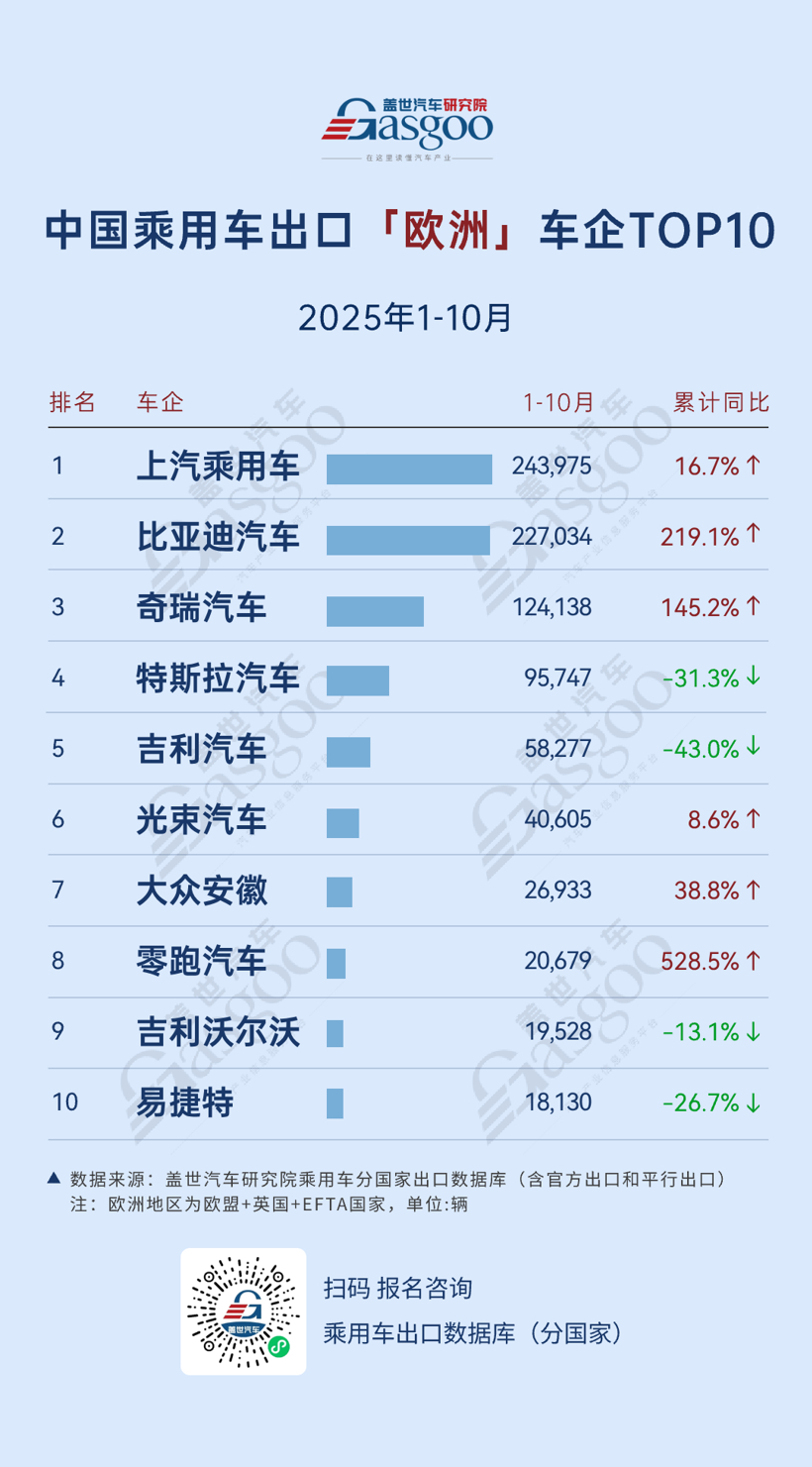 北美新能源阵营提速，长安140.7%增速突围 | 2025年10月，中国乘用车出海，谁在领航？