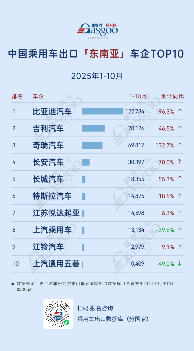 北美新能源阵营提速，长安140.7%增速突围 | 2025年10月，中国乘用车出海，谁在领航？