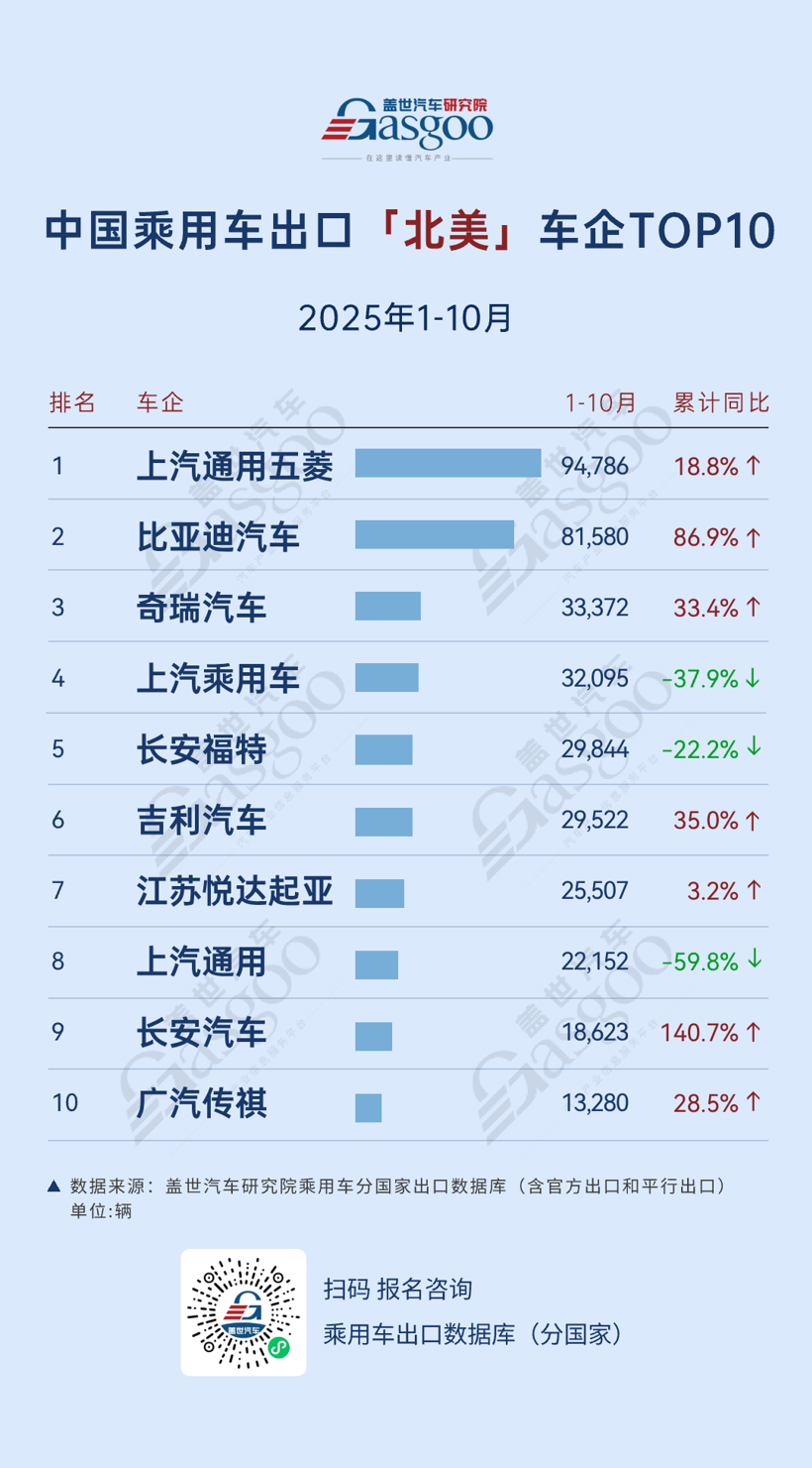 北美新能源阵营提速，长安140.7%增速突围 | 2025年10月，中国乘用车出海，谁在领航？