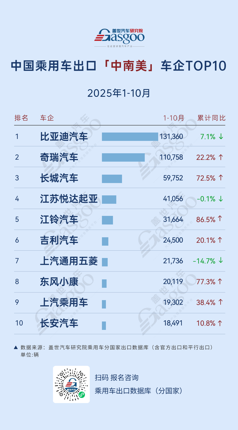 北美新能源阵营提速，长安140.7%增速突围 | 2025年10月，中国乘用车出海，谁在领航？