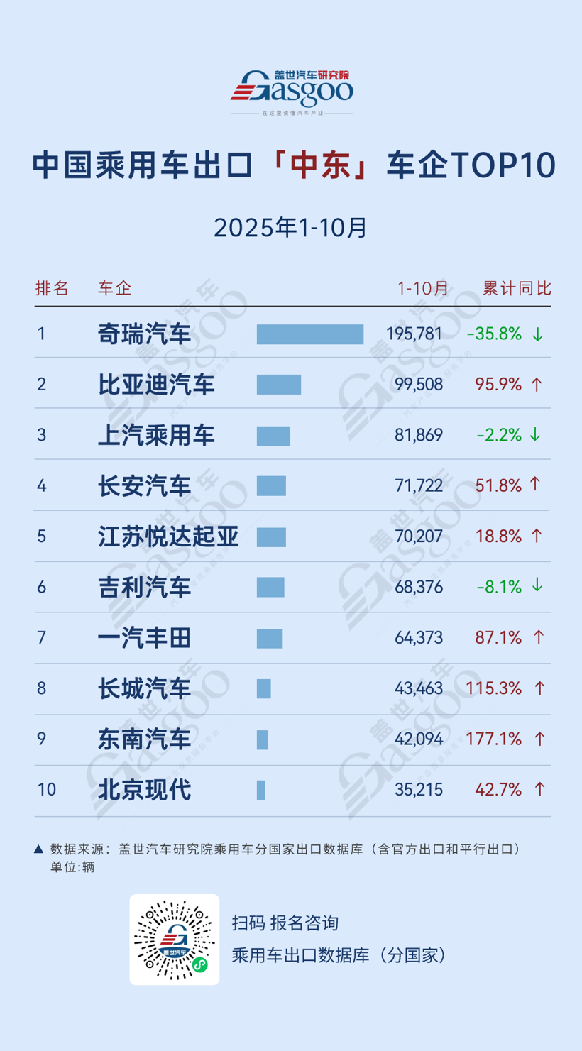 北美新能源阵营提速，长安140.7%增速突围 | 2025年10月，中国乘用车出海，谁在领航？
