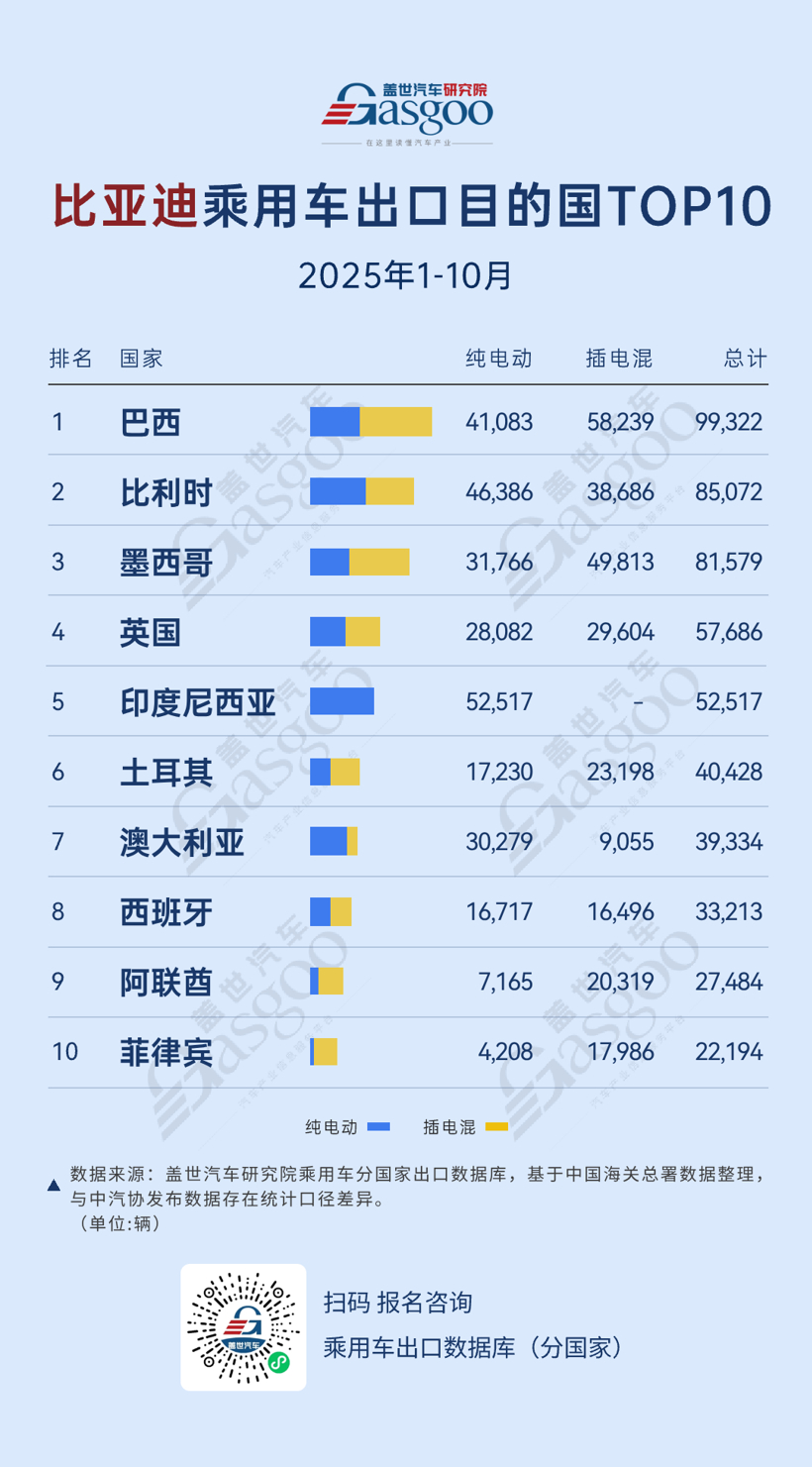 纯电与插混双线走强，多国需求同步拉升丨2025年1-10月比亚迪乘用车出口TOP10国家