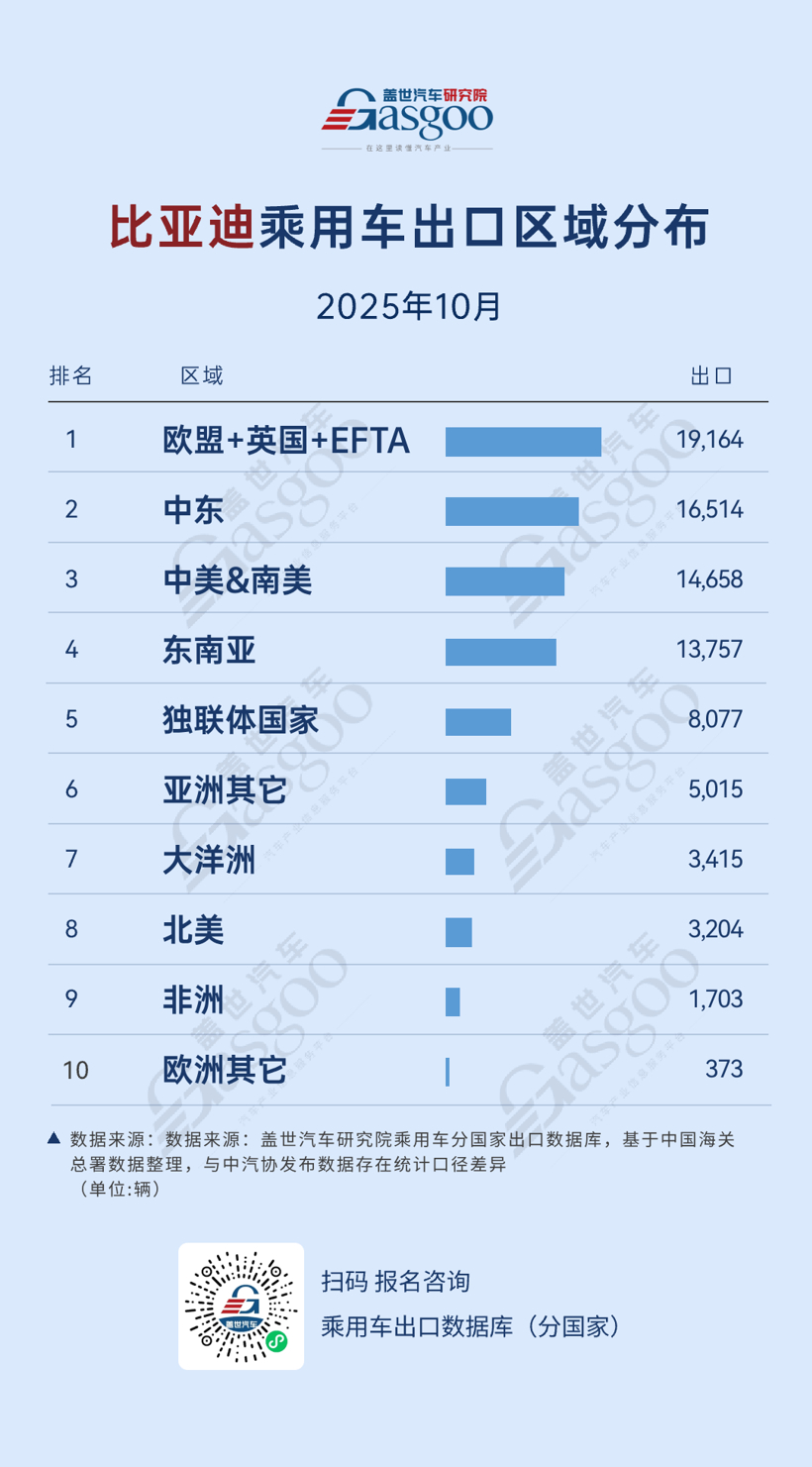 比亚迪区域位次洗牌、吉利奇瑞独联体霸榜丨2025年10月，中国车企出口新动态