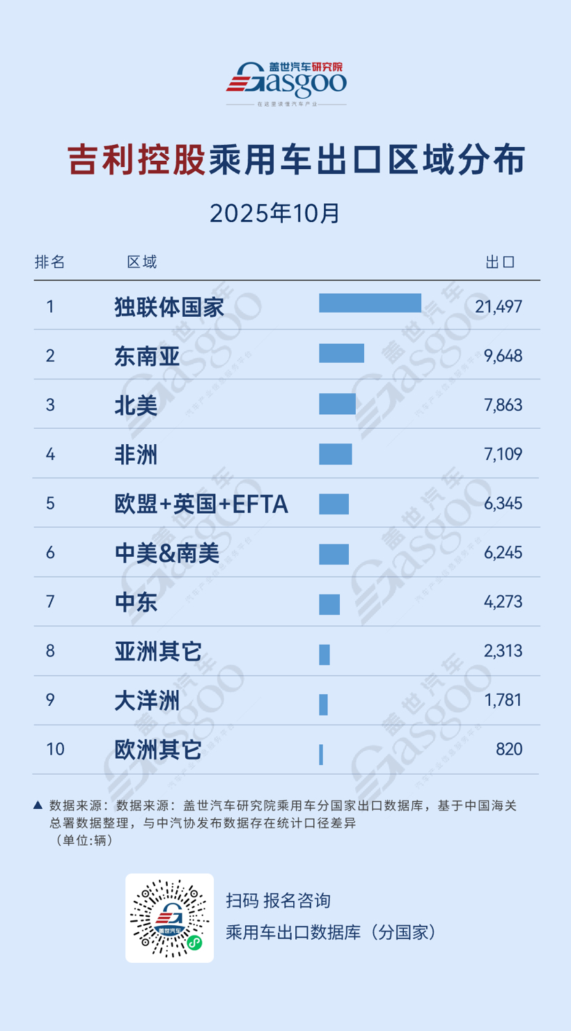 比亚迪区域位次洗牌、吉利奇瑞独联体霸榜丨2025年10月，中国车企出口新动态